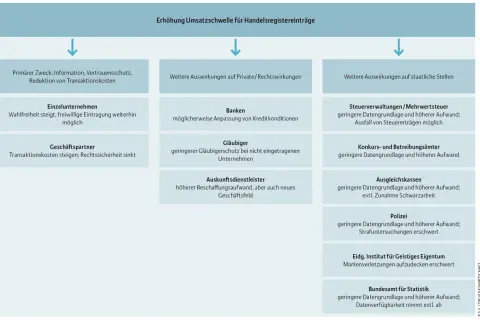 Diagramm zeigt Auswirkungen einer Erhöhung der Umsatzschwelle für Handelsregistereinträge auf verschiedene Akteure, z.B. Banken, Gläubiger und staatliche Stellen.
