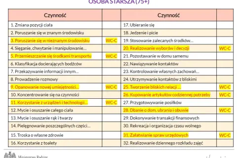 Tabela czynności dla osób starszych (75+), które mogą kwalifikować się do świadczenia wspierającego.