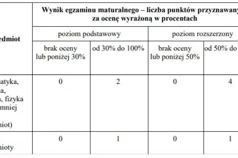 Jakie przedmioty na studia medyczne? Kluczowe wymagania dla kandydatów
