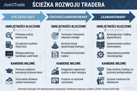 Ścieżka rozwoju tradera: od początkującego do zaawansowanego. Poznaj kluczowe umiejętności i kamienie milowe w tradingu.