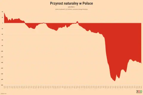 Wykres pokazuje przyrost naturalny w Polsce od 2010 roku. Początkowo dodatni, od 2015 roku systematycznie spada, osiągając głębokie wartości ujemne.