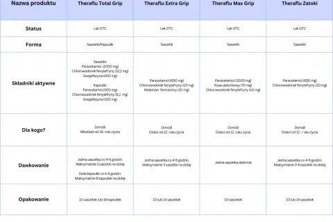 Tabela porównująca produkty Theraflu: Total Grip, Extra Grip, Max Grip i Zatoki. Zawiera informacje o składnikach, dawkowaniu i opakowaniach.