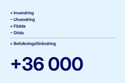 Befolkningsförändring: + invandring, - utvandring, + födda, - döda. Totalt +36 000. Så många heter i Sverige.
