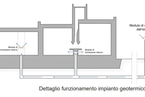 Schema di impianto geotermico passivo: aria esterna captata, immessa e distribuita negli ambienti per un efficace raffrescamento.