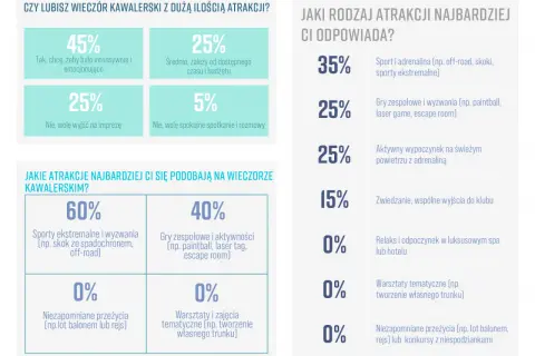 Wykresy pokazują preferencje dotyczące atrakcji na ekstremalny wieczór kawalerski: 60% wybiera sporty ekstremalne, 40% gry zespołowe.
