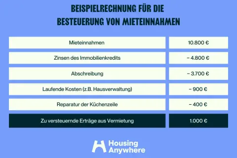 Beispielrechnung: Bei 10.000 Euro Mieteinnahmen bleiben nach Abzug von Kosten nur 1.000 Euro zu versteuern.