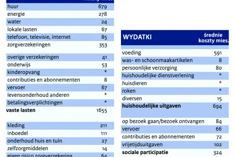 Ile zarobisz w Holandii? Stawki 2026 i koszty życia
