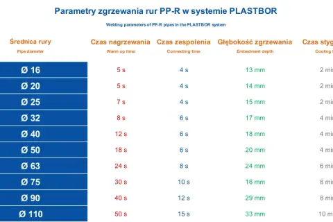 Tabela z parametrami zgrzewania rur PP-R: średnica, czas nagrzewania, czas zespolenia, głębokość zgrzewania i czas stygnięcia. Kluczowe dla prawidłowego wykonania połączenia.