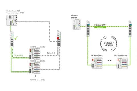 Schemat przedstawia redundancję sieci Modbus. Po lewej master PLC z dwiema sieciami, po prawej master Ethernet z ERPS.