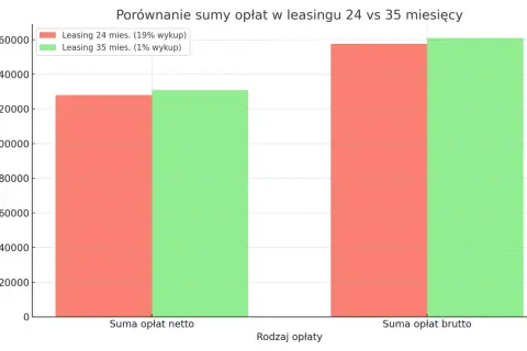 Wykres porównuje sumę opłat netto i brutto w leasingu 24 i 35 miesięcznym. Zastanawiasz się, czy leasing się opłaca? Dłuższy okres leasingu z niskim wykupem może być korzystniejszy.