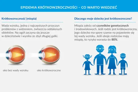 Ilustracja przedstawia przekroje oka zdrowego i krótkowzrocznego oraz sylwetki rodziny.