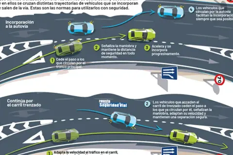 Diagrama de incorporación y salida de autovía. Un coche verde se incorpora a un carril trenzado, cediendo el paso a los coches azules.
