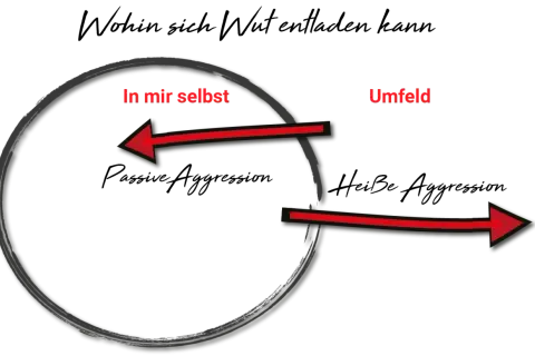 Pfeile zeigen auf "In mir selbst" (passive Aggression) und "Umfeld" (heiße Aggression), illustriert, wie Wut sich entladen kann und wie wichtig es ist, Aggressionen zu kontrollieren.