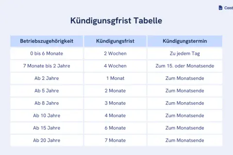 Tabelle zur Kündigungsfrist, die die Fristen nach Betriebszugehörigkeit gemäß § 573c BGB aufzeigt.