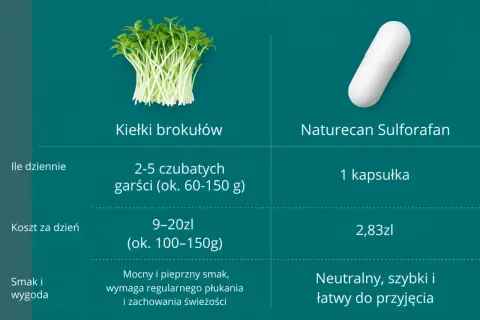 Kiełki brokułów vs. Naturecan Sulforafan: porównanie dawkowania, kosztów i wygody. Sulforafan na co? Wygodna kapsułka.