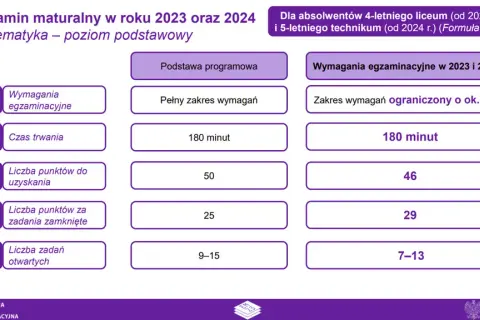 Ile trwa matura z matematyki podstawowej? Czas, który musisz znać