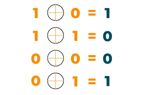 Tableau montrant les opérations XOR en Python : 1 XOR 0 = 1, 1 XOR 1 = 0, 0 XOR 0 = 0, 0 XOR 1 = 1.