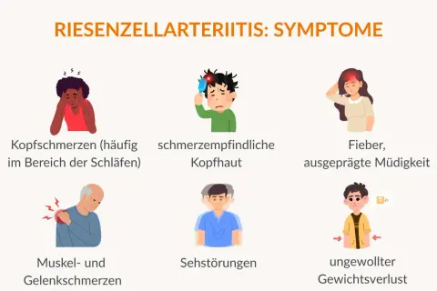 Symptome der Arteriitis temporalis: Kopfschmerzen, schmerzempfindliche Kopfhaut, Fieber, Müdigkeit, Muskel-/Gelenkschmerzen, Sehstörungen, ungewollter Gewichtsverlust.