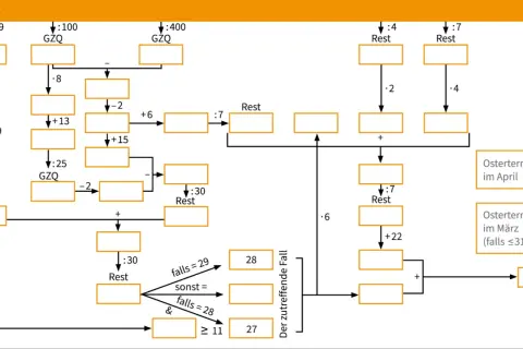 Flussdiagramm erklärt, warum ist Ostern immer wann anders. Berechnungen mit Divisionen und Additionen führen zum Ostertermin im März oder April.