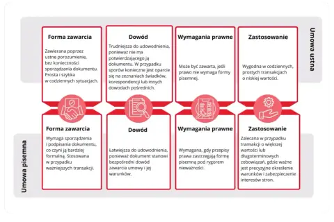 Porównanie umowy ustnej i pisemnej: forma zawarcia, dowód, wymagania prawne i zastosowanie. Umowa ustna jest prosta, ale trudniejsza do udowodnienia. Umowa pisemna wymaga dokumentu, ale jest pewniejsza.