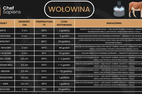 Tabela z wołowiną: jaka derka na jaką temperaturę? Od 49°C (stek rare) do 81°C (policzki wołowe).