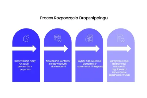 Schemat procesu dropshippingu: identyfikacja niszy, kontakt z dostawcami, wybór platformy e-commerce i rejestracja działalności.