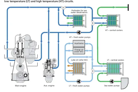 Schema circuito raffreddamento motore fuoribordo: mostra il sistema centralizzato con circuiti LT e HT separati, pompe, scambiatori di calore e motori.