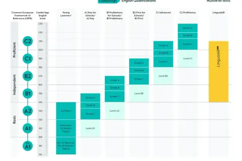 Gráfico de niveles de inglés Cambridge, desde Pre A1 hasta C2. El nivel C1 Advanced se ubica en la sección "Proficient".