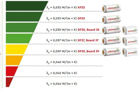 Skala energooszczędności Climowool pokazuje współczynnik przenikania ciepła wełny mineralnej. Im niższa wartość, tym lepsza izolacja.