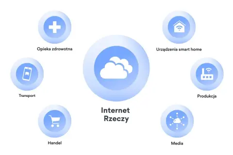 Schemat przedstawia Internet Rzeczy (IoT) z chmurą w centrum i ikonami symbolizującymi opiekę zdrowotną, transport, handel, media, produkcję i urządzenia smart home.