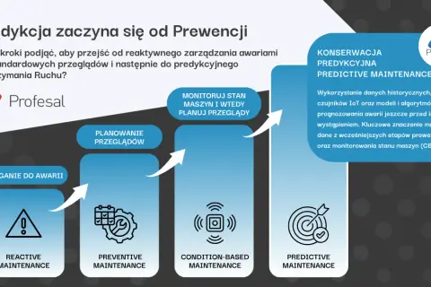 Diagram przedstawia ewolucję utrzymania ruchu: od reaktywnego, przez prewencyjne, po predykcyjne. TPM przykłady.