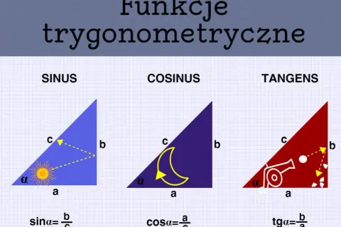 Ilustracja wyjaśnia funkcje trygonometryczne: sinus, cosinus i tangens, używając trójkątów prostokątnych i symboli.