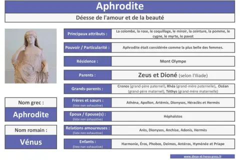 Exposé sur Aphrodite, déesse grecque de l'amour et de la beauté. Elle est représentée par une statue, avec ses attributs et sa généalogie.