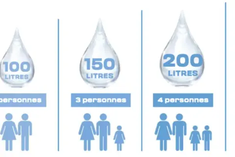 Pour 2 personnes, quelle capacité chauffe-eau ? L'image montre 100 litres, idéal pour un couple.