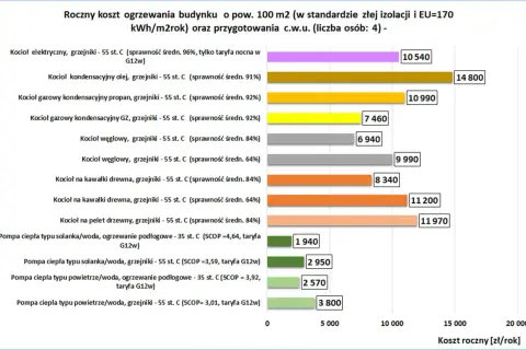 Wykres porównuje roczne koszty ogrzewania dla budynku 100 m2, pokazując, jak obliczyć ogrzewanie w bloku. Najtańsza pompa ciepła solanka/woda z ogrzewaniem podłogowym.