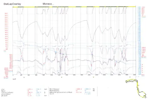 Gráfico de telemetría del Grand Prix F1 en Mónaco, mostrando datos de velocidad, aceleración, giro y frenado.