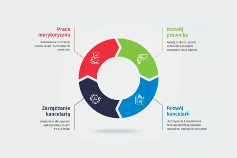 Cykl rozwoju prawnika: praca merytoryczna, rozwój prawnika, rozwój kancelarii, zarządzanie kancelarią.