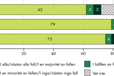 Diagram visar hur psykosocial problematik upplevs av barn/unga, vuxna och äldre. Majoriteten upplever det i alla/nästan alla fall.
