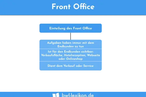 Das Bild erklärt das Front Office: Aufgaben mit Endkunden, sichtbar (Verkaufsfläche, Rezeption, Website, Onlineshop) und dient Verkauf/Service.