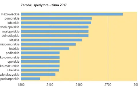 Spedytor: Zarobki w Polsce, czynniki i jak podwoić pensję