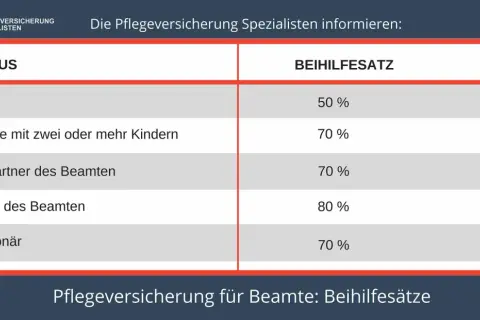 Tabelle zeigt die pauschale Beihilfe für Beamte: Single 50%, Kinder 80%, Ehepartner/Pensionär 70%.