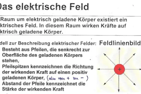 Ein elektrisches Feld umgibt geladene Körper. Das Feldlinienbild zeigt mit Pfeilen die Richtung und Stärke der Kraft.