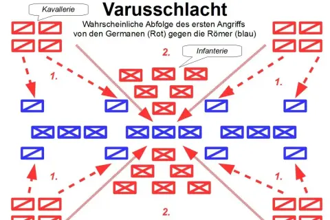 Germanen (rot) greifen Römer (blau) an. Kavallerie und Infanterie umzingeln die Römer, ein klassisches "teile und herrsche prinzip" der Kriegsführung.