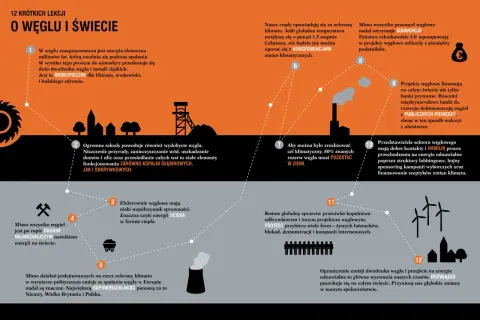 Węgiel, skarb ziemi, magazynuje energię słoneczną. Jego spalanie emituje CO2, niszczy środowisko i zdrowie, choć nadal jest subsydiowany.
