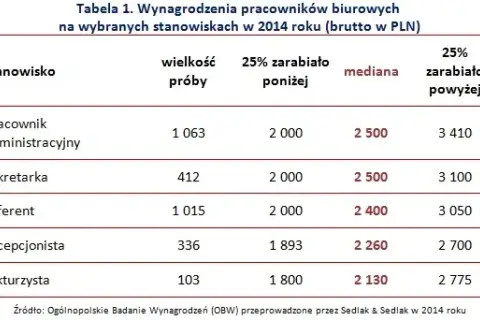 Ile zarabia administrator nieruchomości? Odkryj zaskakujące różnice w wynagrodzeniach