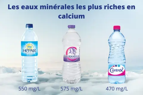 Trois bouteilles d'eau minérale : Hépar (550 mg/L), Courmayeur (575 mg/L) et Contrex (470 mg/L), riches en calcium, bénéfiques contre l'ostéoporose.