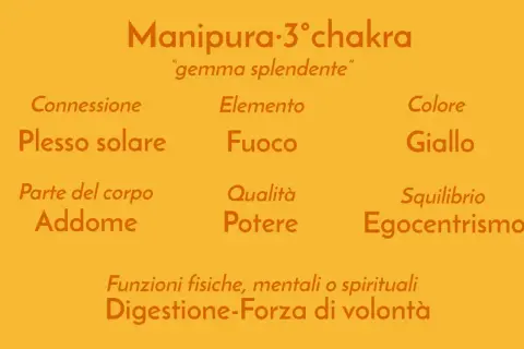 Il chakra giallo, Manipura, è la "gemma splendente" del plesso solare, legato al fuoco, all'addome e alla forza di volontà.