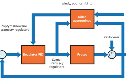 Schemat blokowy systemu regulacji z autotuningiem. Regulator PID otrzymuje nastawę i sygnał sterujący, a jego parametry są optymalizowane. Presostat może być elementem tego systemu.