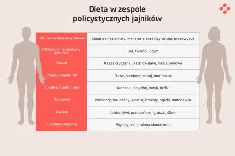 Tabela z zaleceniami żywieniowymi dla osób z PCOS: co to za dieta? Zawiera produkty zbożowe, nabiał, kasze, ryby, mięso, warzywa, owoce i nasiona.