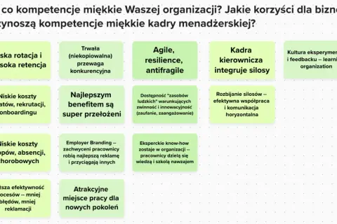 Miękkie kompetencje kadry menadżerskiej to klucz do work life balance, zapewniając niskie koszty, retencję i atrakcyjne miejsce pracy.